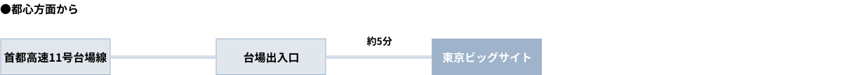 都心方面から