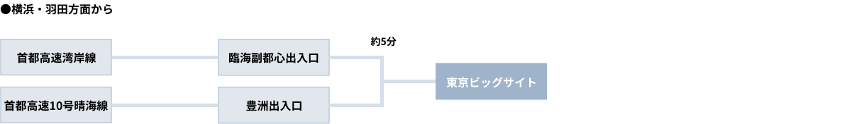 横浜・羽田方面から